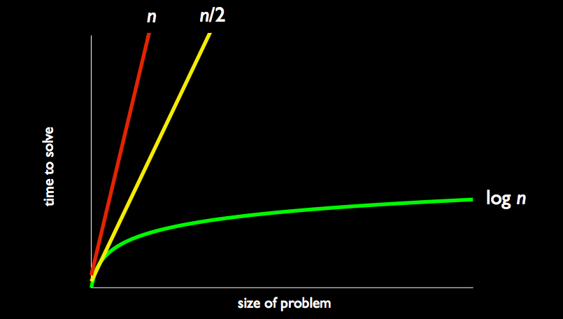 n and n/2 are much slower than log n.