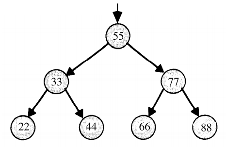 A binary search tree