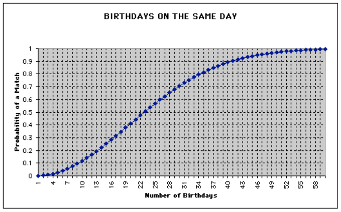 The Birthday Problem as a graph of Probability of a Match vs. Number of Birthdays.