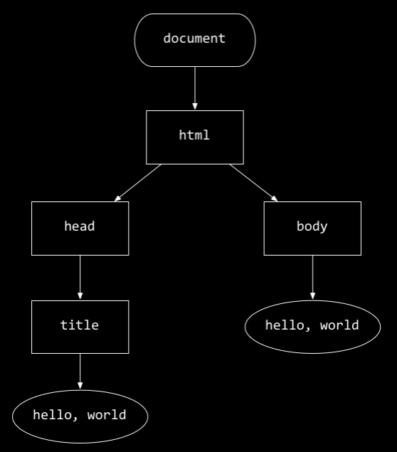 A tree structure representing HTML.